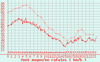 Courbe de la force du vent pour Cap Gris-Nez (62)