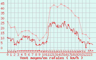 Courbe de la force du vent pour Formigures (66)