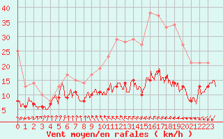 Courbe de la force du vent pour Poitiers (86)