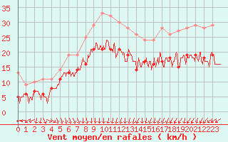 Courbe de la force du vent pour Chteauroux (36)