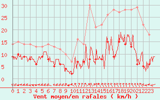 Courbe de la force du vent pour Mende - Chabrits (48)