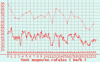 Courbe de la force du vent pour Millau - Soulobres (12)