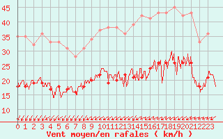 Courbe de la force du vent pour Villacoublay (78)