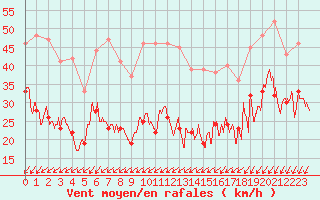 Courbe de la force du vent pour Ile de Groix (56)