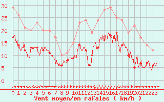 Courbe de la force du vent pour Ploumanac