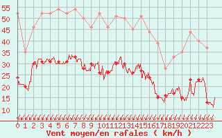 Courbe de la force du vent pour Montlimar (26)