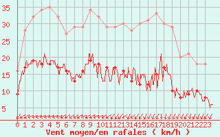 Courbe de la force du vent pour Biscarrosse (40)