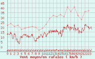 Courbe de la force du vent pour Toussus-le-Noble (78)