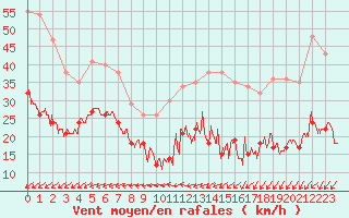 Courbe de la force du vent pour Mont-Saint-Vincent (71)