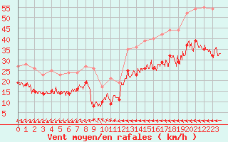 Courbe de la force du vent pour Cap de la Hague (50)