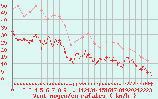 Courbe de la force du vent pour Ile de Groix (56)