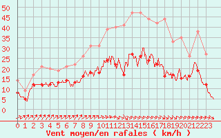 Courbe de la force du vent pour Saint-Quentin (02)