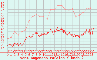 Courbe de la force du vent pour Rennes (35)