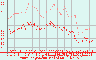 Courbe de la force du vent pour Cambrai / Epinoy (62)