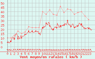 Courbe de la force du vent pour Ile de Groix (56)