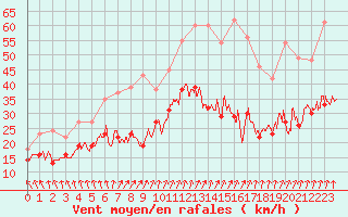 Courbe de la force du vent pour Dunkerque (59)