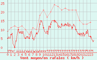 Courbe de la force du vent pour Montpellier (34)