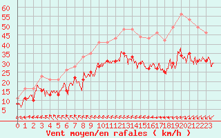 Courbe de la force du vent pour Calais / Marck (62)