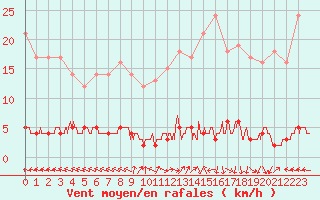 Courbe de la force du vent pour Chteau-Chinon (58)