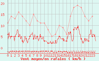 Courbe de la force du vent pour Besanon (25)