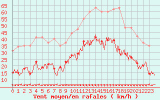 Courbe de la force du vent pour Carcassonne (11)