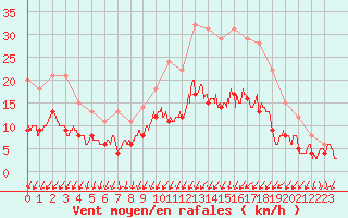 Courbe de la force du vent pour Angers-Beaucouz (49)