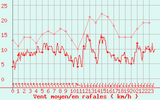 Courbe de la force du vent pour Dieppe (76)