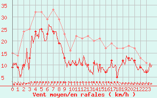 Courbe de la force du vent pour Porto-Vecchio (2A)