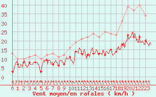 Courbe de la force du vent pour Angoulme - Brie Champniers (16)