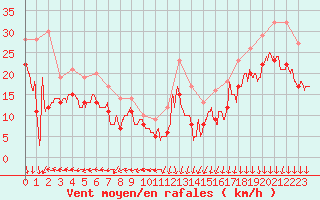 Courbe de la force du vent pour Cap Gris-Nez (62)