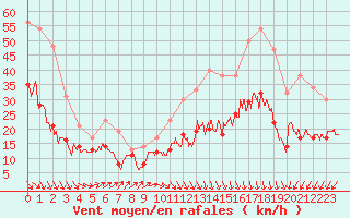 Courbe de la force du vent pour Cap Ferret (33)