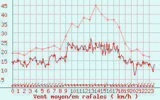Courbe de la force du vent pour Pontoise - Cormeilles (95)