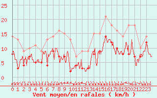 Courbe de la force du vent pour Istres (13)