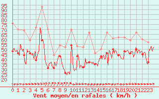 Courbe de la force du vent pour Ile de R - Saint-Clment-des-Baleines (17)