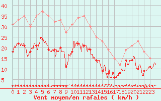 Courbe de la force du vent pour Istres (13)