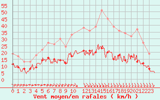 Courbe de la force du vent pour Evreux (27)