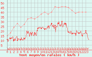 Courbe de la force du vent pour Dieppe (76)