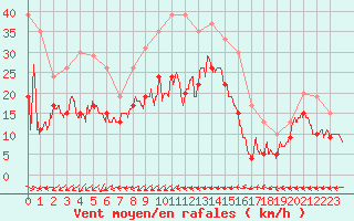 Courbe de la force du vent pour Ile du Levant (83)