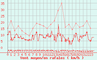 Courbe de la force du vent pour Lons-le-Saunier (39)