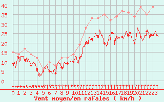 Courbe de la force du vent pour Chteaudun (28)