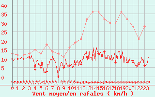 Courbe de la force du vent pour Gourdon (46)