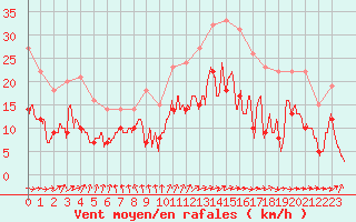 Courbe de la force du vent pour Lannion (22)