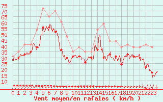 Courbe de la force du vent pour Ile de R - Saint-Clment-des-Baleines (17)