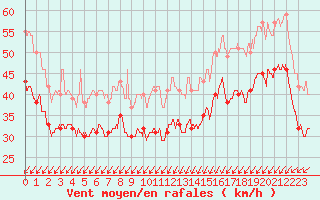 Courbe de la force du vent pour Cap Gris-Nez (62)