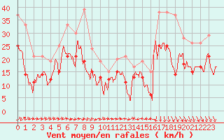 Courbe de la force du vent pour Montpellier (34)