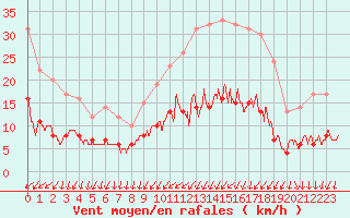 Courbe de la force du vent pour Nantes (44)