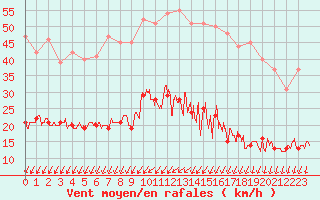 Courbe de la force du vent pour Mont-Saint-Vincent (71)