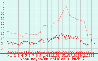 Courbe de la force du vent pour Saint Gervais (33)