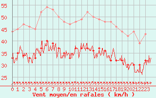 Courbe de la force du vent pour Cap de la Hague (50)