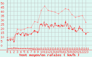 Courbe de la force du vent pour Cambrai / Epinoy (62)